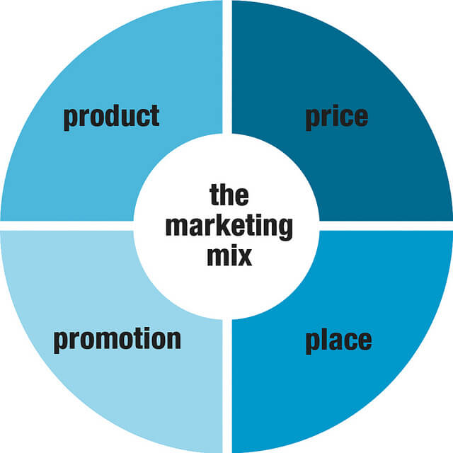 How To Use Marketing Mix The Four P S Of Marketing Symphysis