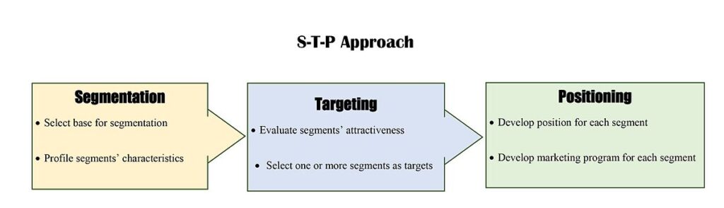 STP approach infographic