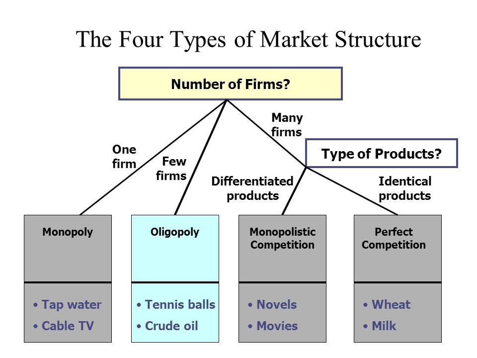 what is the 4 market structure