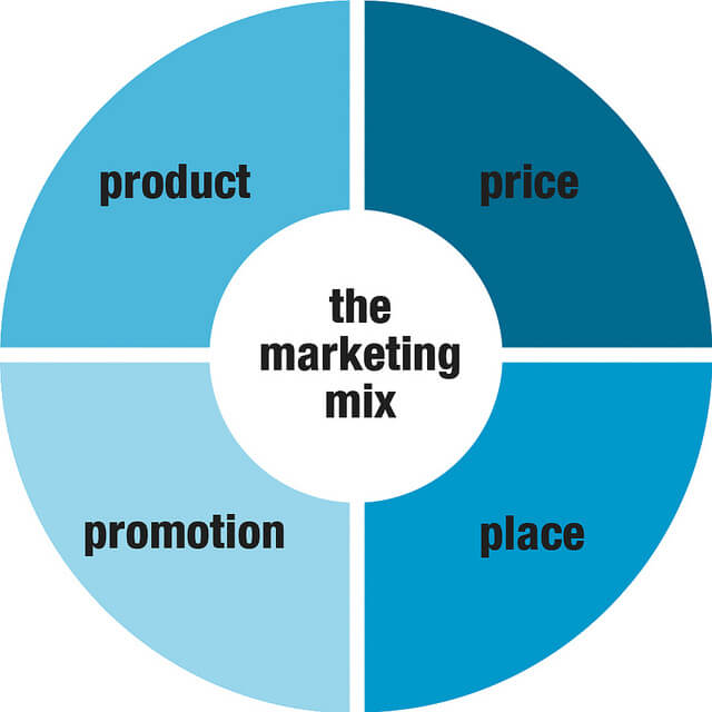 The 4 P's of marketing infographic