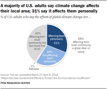 Pew Research Center statistics on climate change effects