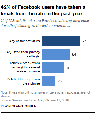 Pew Research Center statistics on Facebook usage