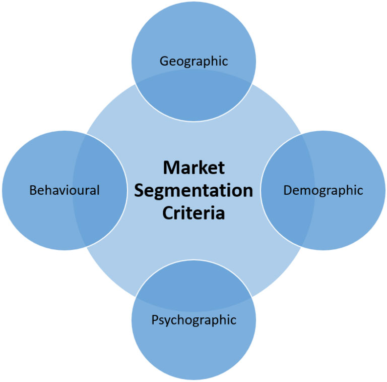 What Is The Definition Of Market Segmentation Symphysis Marketing Solutions