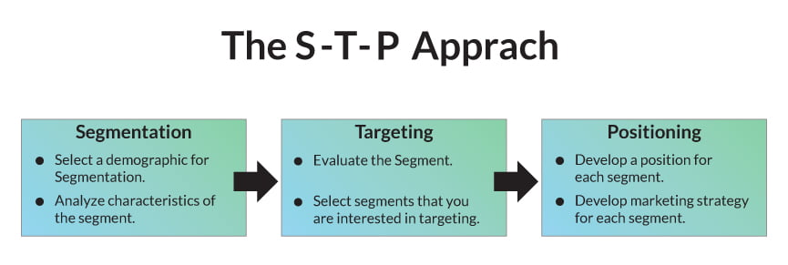 STP-approach-Segmentation-Targeting-and-positioning