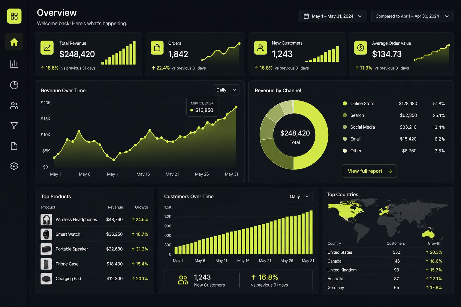 Analytics dashboard snapshot for e-commerce online store by Symphysis Marketing Solutions in Bellevue, Seattle, and Puyallup, WA