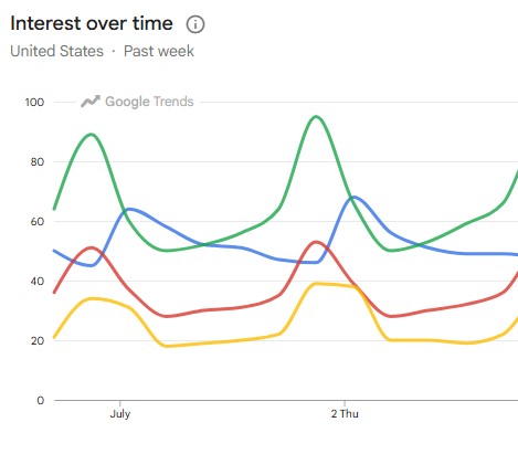 Google trend social media data