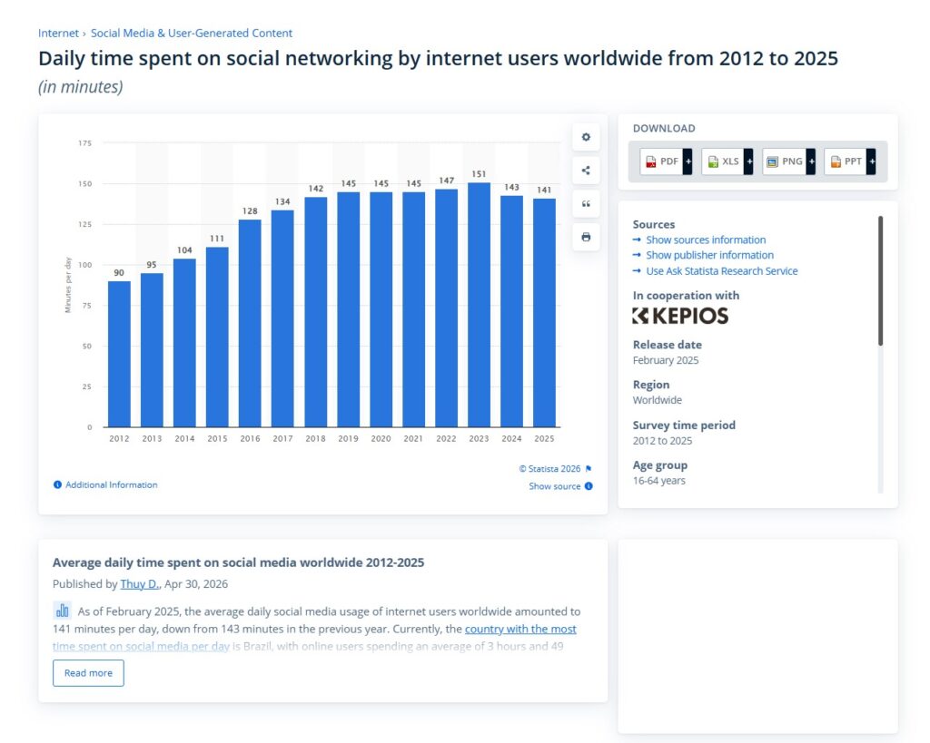 Market research data for time spent on social media by internet users from 2012-2025