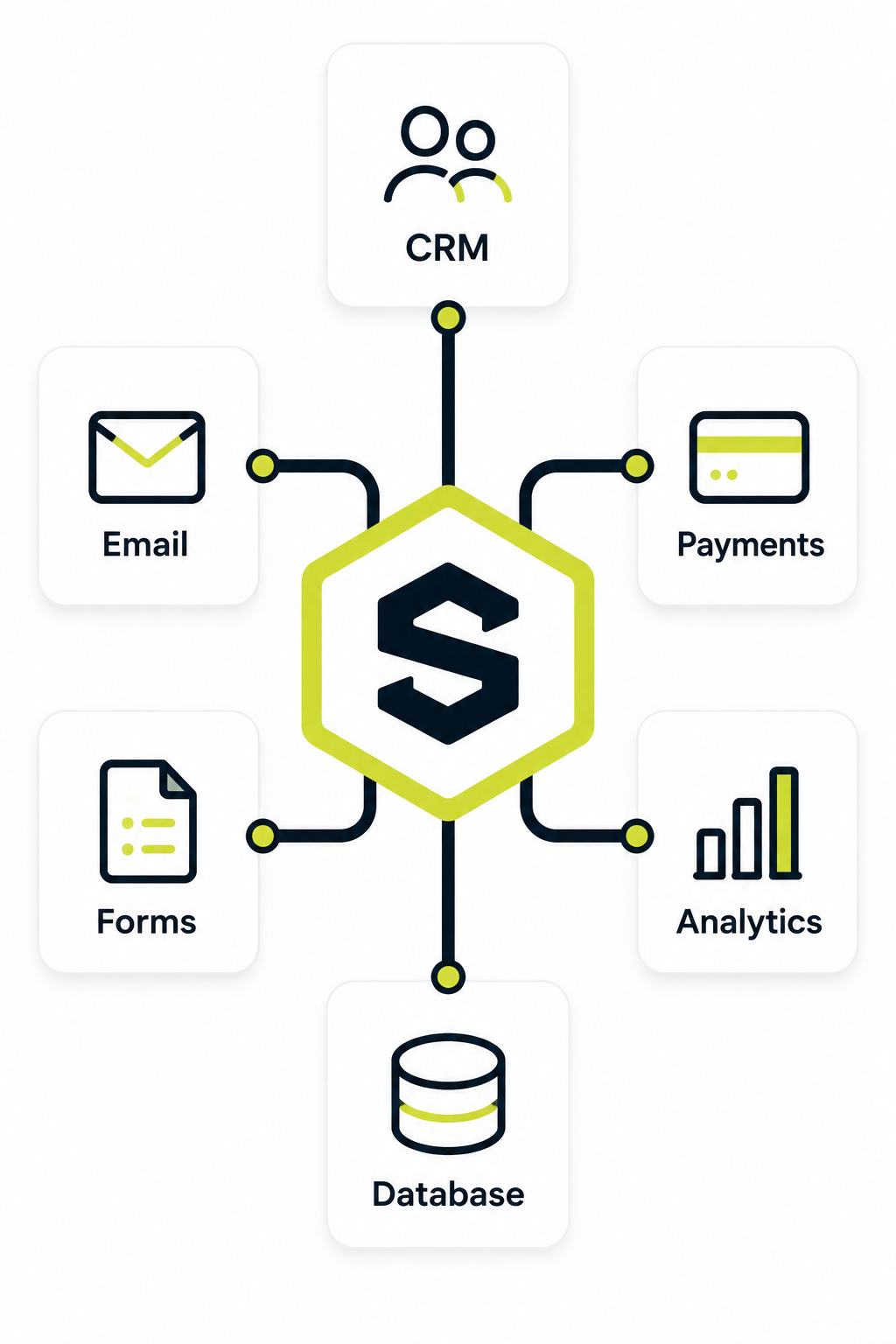 Connecting various marketing and business platforms through APIs to automate business processes