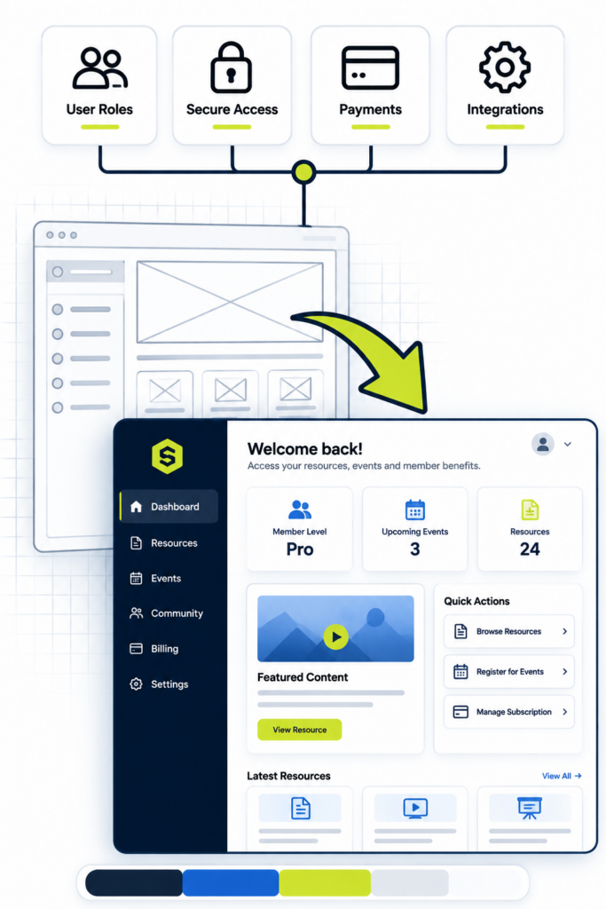 Develop client portal and membership platforms, connect systems, and test functionality, security, and performance